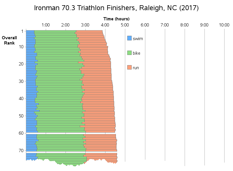 Graphing Ironman Race Data Sas Learning Post