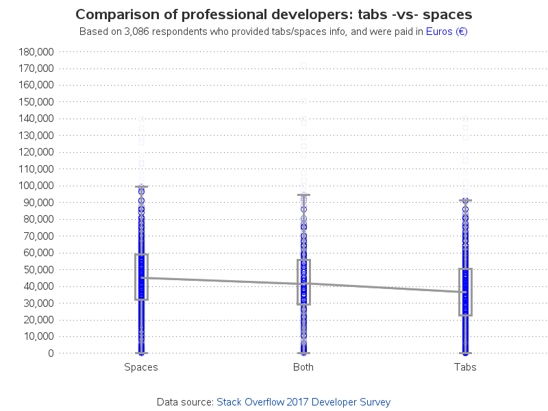 Tabs Vs Spaces Which Coders Make More Money Sas Learning Post