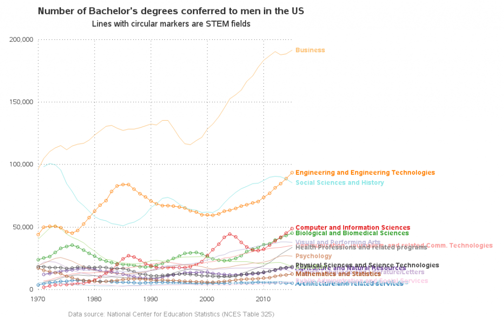 Tracking STEM degrees - a deeper look! - SAS Learning Post