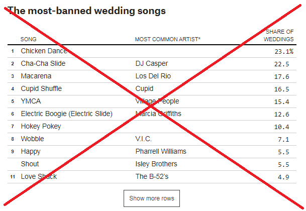 Songs most frequently banned at weddings! - SAS Learning Post