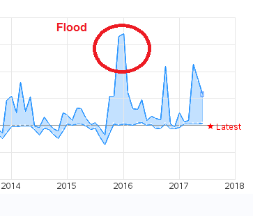 floods graph