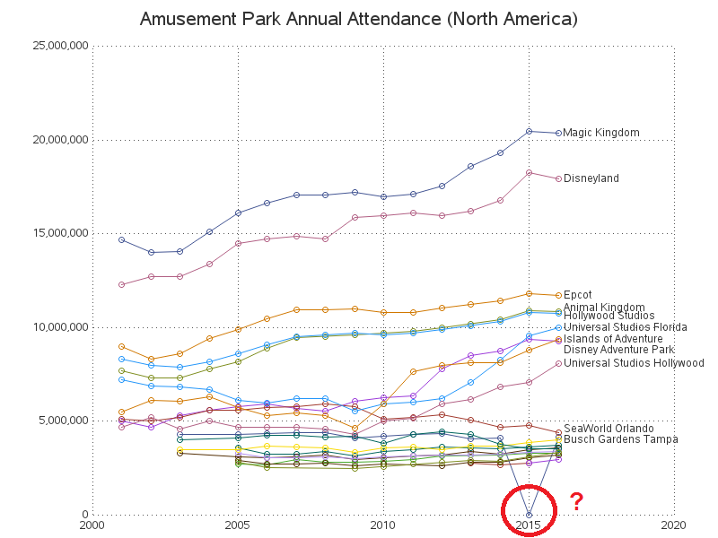Busch Gardens Attendance Chart