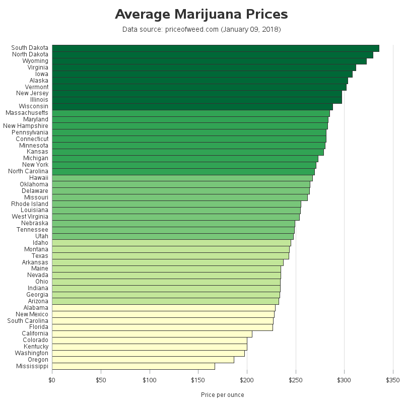 Weed Cost Chart