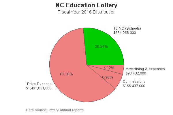Nc Lottery Payout Chart