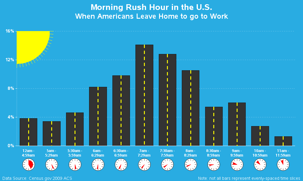 Avoiding Rush Hour Traffic SAS Learning Post