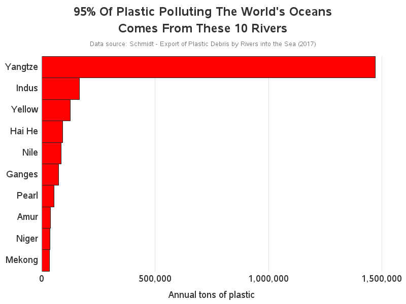 Ocean Pollution Chart