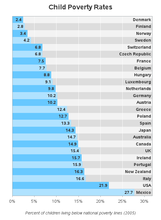 Unicef Child Poverty Rate Chart