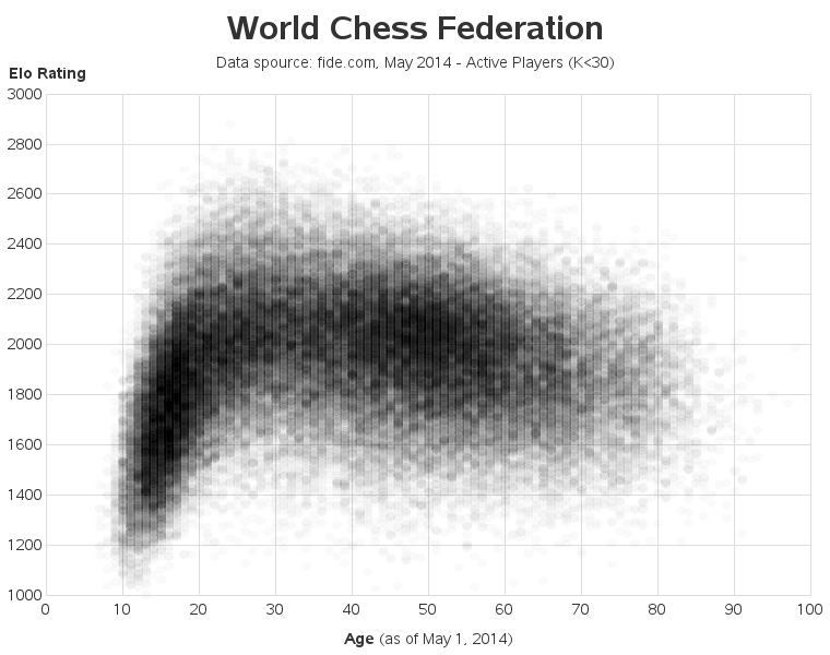 May 2018 FIDE Ratings