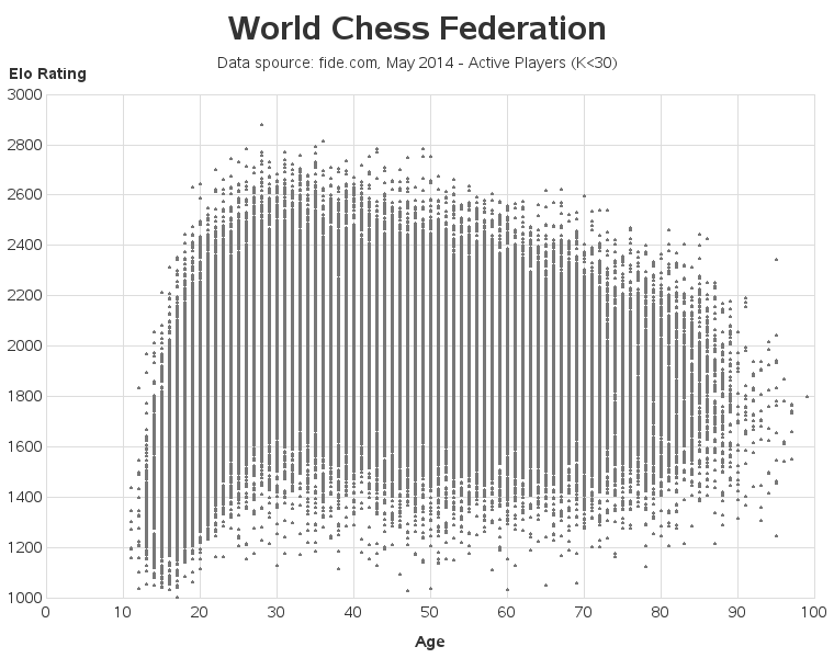 chess-rating-versus-age-simple-sas-learning-post