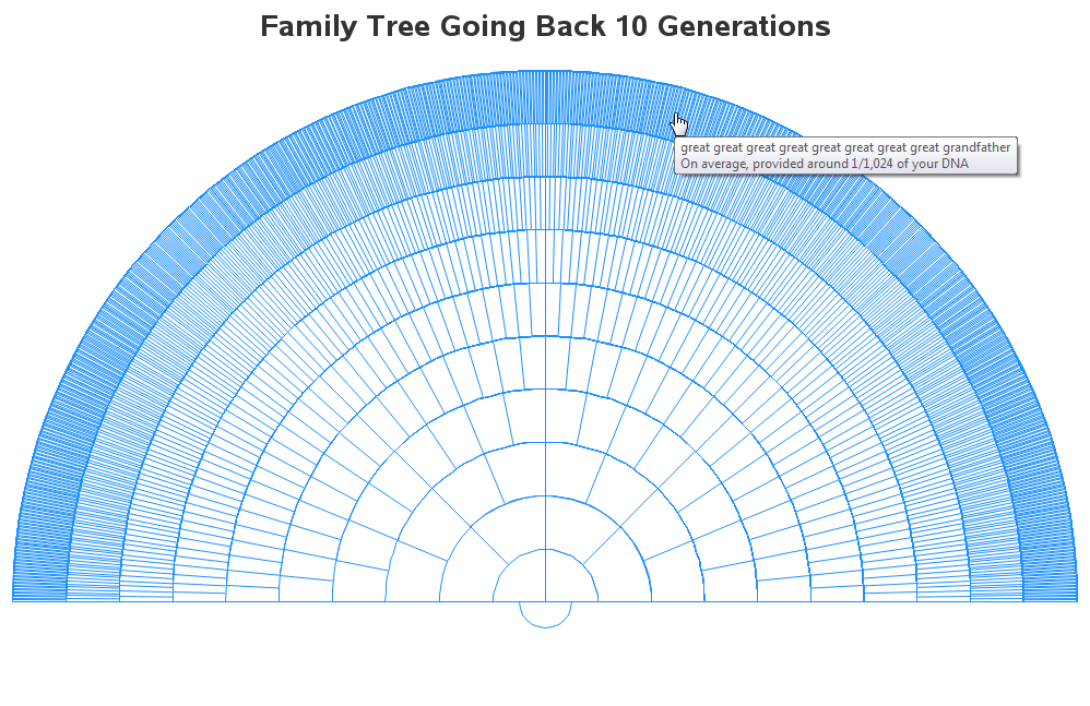 10 Generation Genealogy Chart