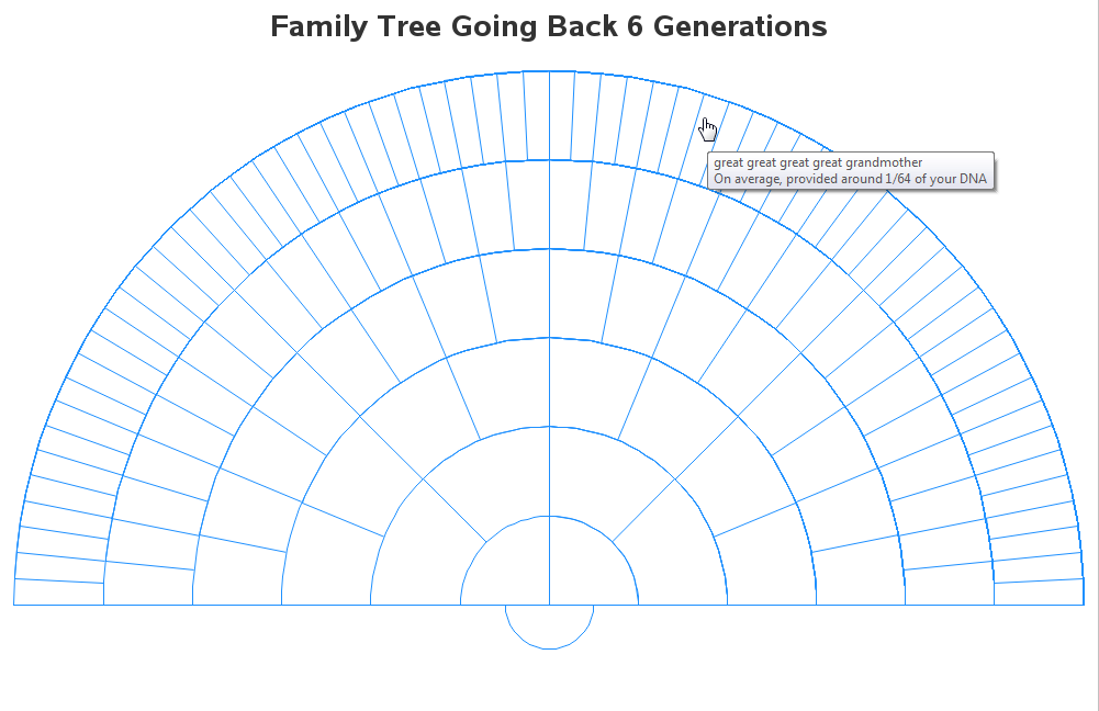 Dna Generation Chart