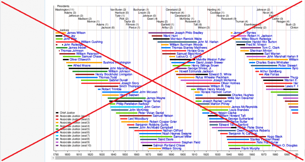 Timeline of US Supreme Court Justices SAS Learning Post