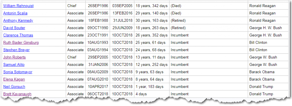 Timeline of US Supreme Court Justices - SAS Learning Post