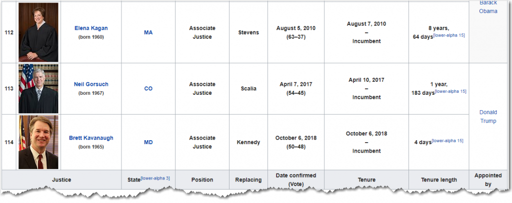 Timeline Of Us Supreme Court Justices Sas Learning Post