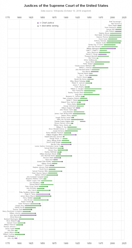 Timeline of US Supreme Court Justices SAS Learning Post