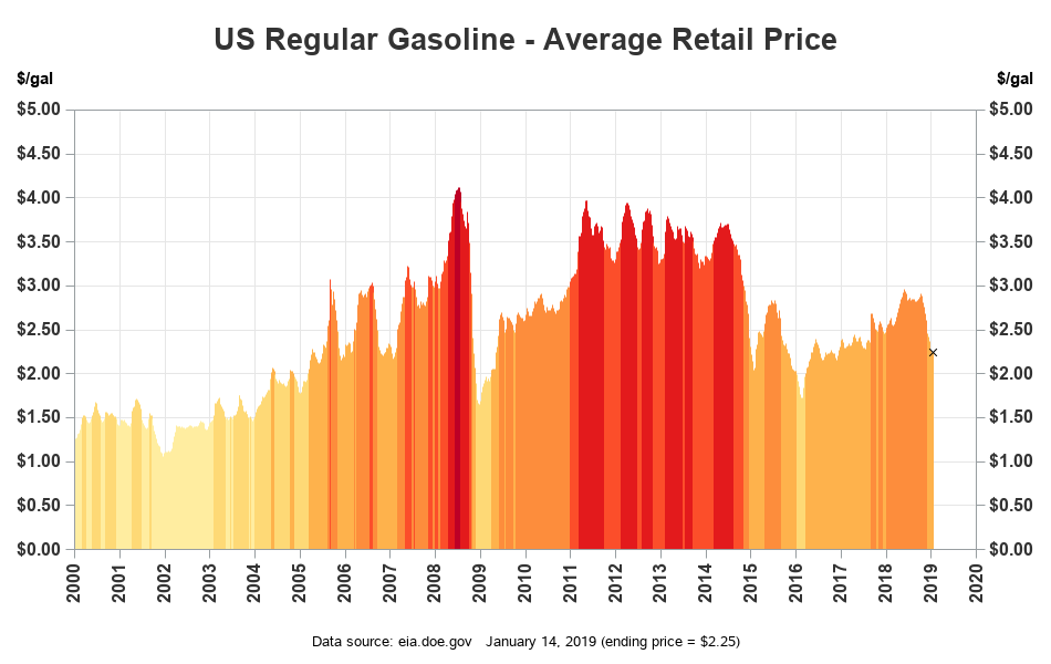 Let's track the falling gasoline prices! - SAS Learning Post