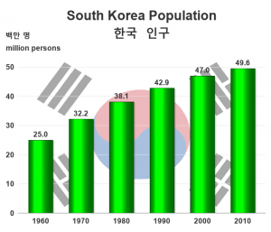 south_korea_population - SAS Learning Post