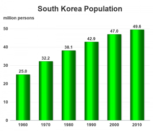 south_korea_population_english - SAS Learning Post