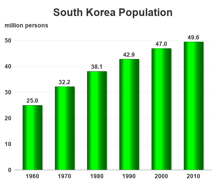 I Chart Korea