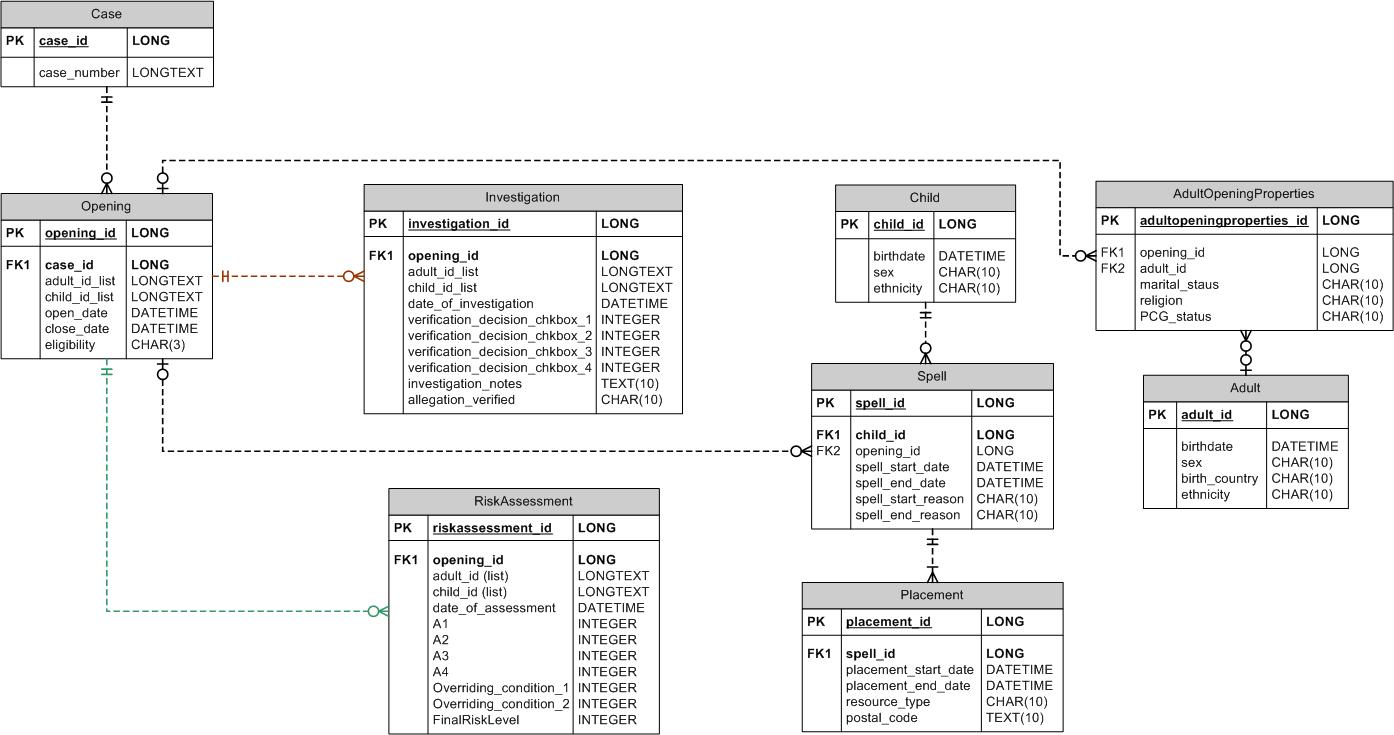 sas metadata structure