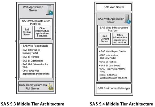 Side-by-side diagrams of SAS 9.3 and SAS 9.4 middle tier architectures