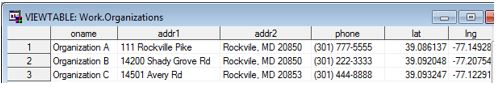 Figure 1. SAS data set with variables for three location markers.