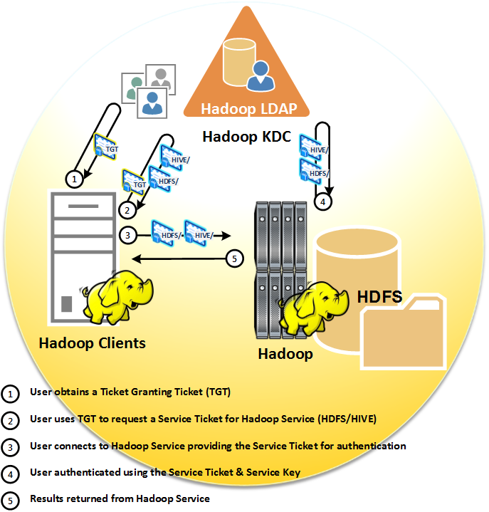 Understanding Hadoop security - SAS Users