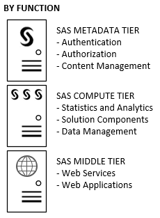 Diagram showing SAS deployment defined as compute tier, metadata tier and middle tier.