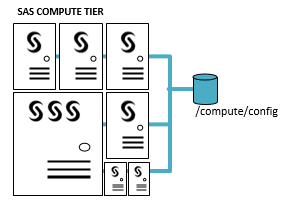 Compute Tier comprising seven machines of different sizes