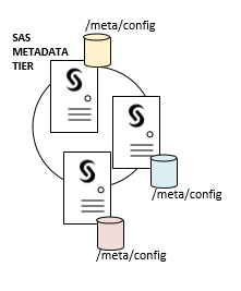 Diagram of configuration files for the Metadata Tier