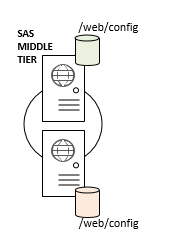 Diagram of shared configuration for the Middle Tier