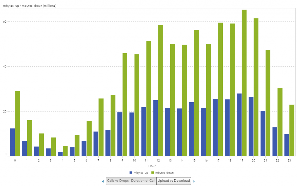 Steps to visualize cell phone data in SAS Visual Analytics Can you hear me now? SAS Users