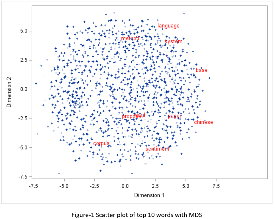 word scatter plot with SAS