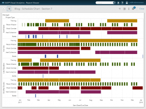SAS Visual Analytics Designer 7.3 Schedule Chart - SAS Users