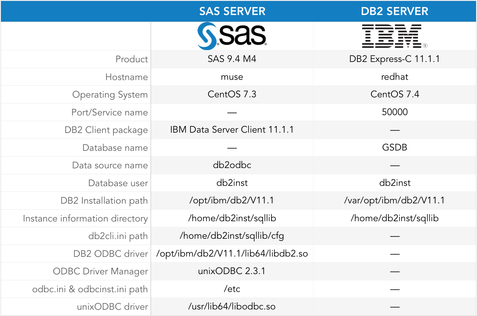 Connecting Sas To A Db2 Database Via Odbc Without Tears Sas Users