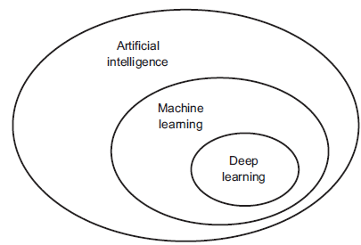 Deep Learning and AI