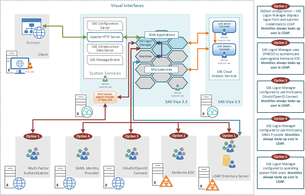 SAS Viya 3.3 authentication options