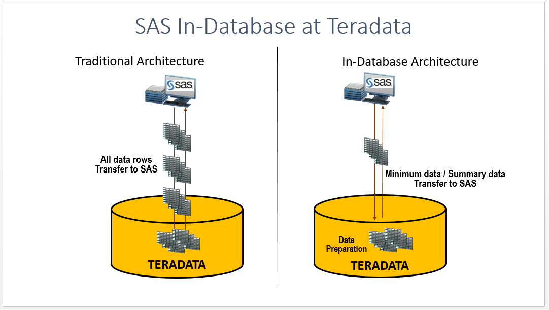 SAS® In-Database Processing in Teradata