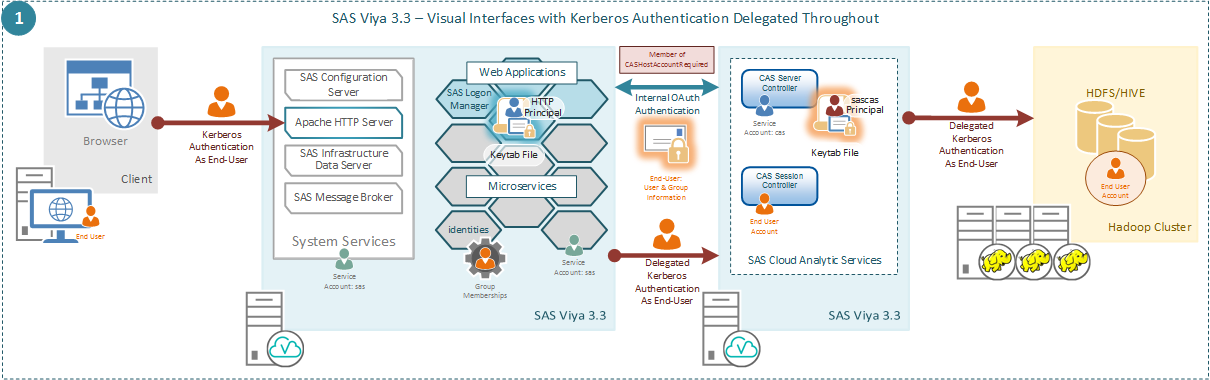 How SAS Viya 3.3 will interoperate with Kerberos