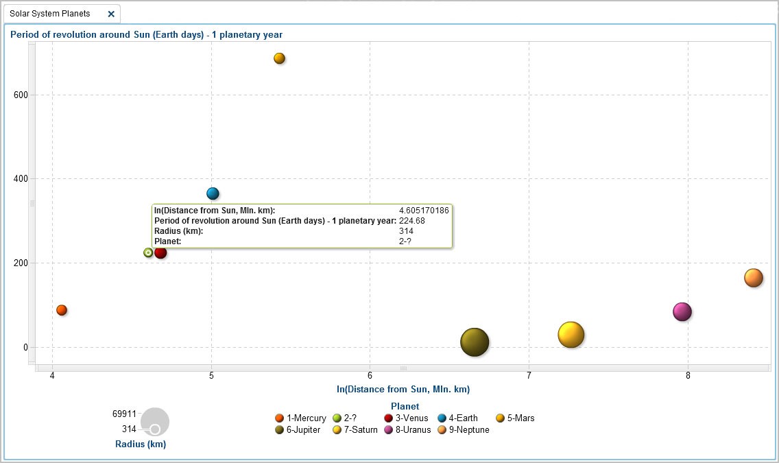 SAS VA bubble plot showing planets period of revolution around the Sun