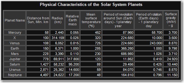 Data about planets of the Solar System