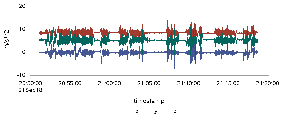 commute accelerometer