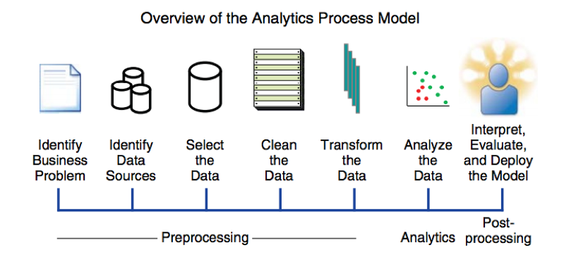 Big Data In Business Analytics Talking About The Analytics Process Model Sas Users