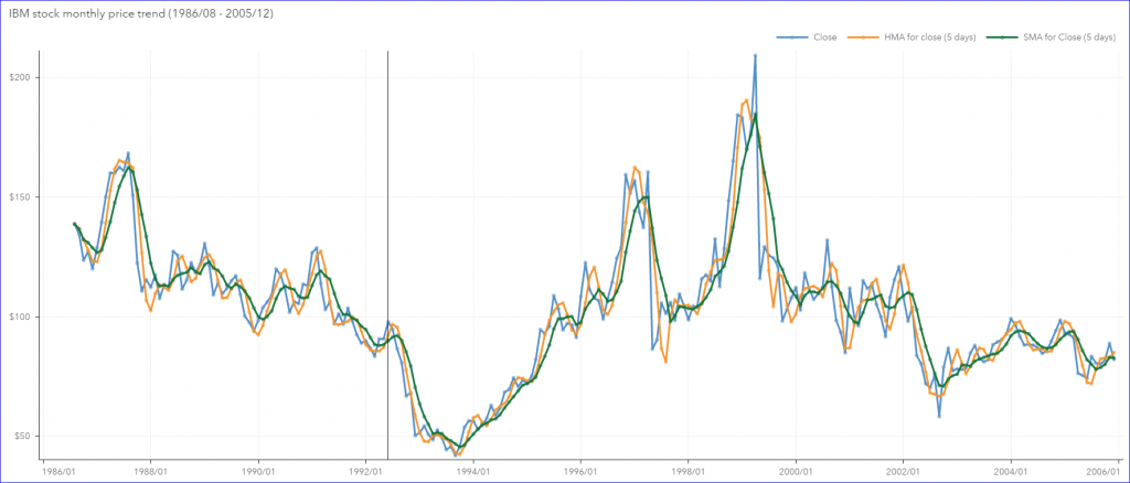 How to Calculate Hull Moving Average in SAS Visual Analytics - SAS Users