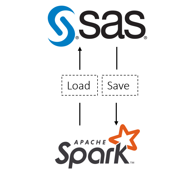 SAS Spark Load Save