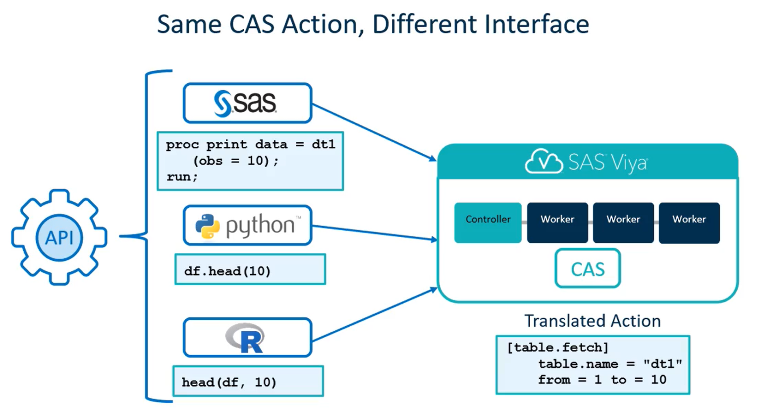 Getting Started with Python Integration to SAS® Viya® - Part 1 - Making ...