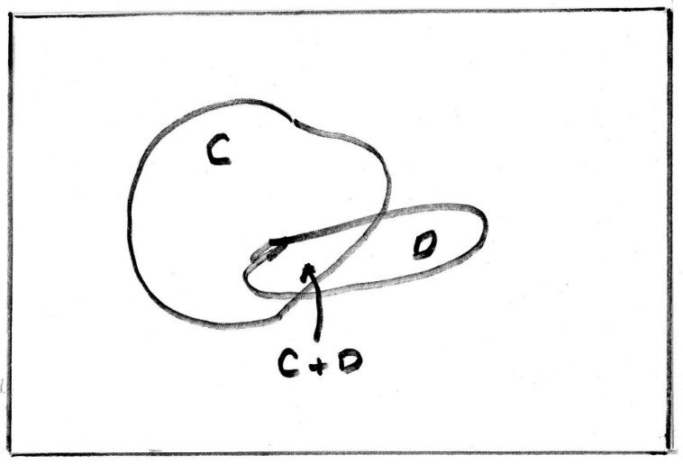 Two overlapping circular shapes. One is labeled C, the other labeled D. The area where the shapes overlap is labeled C+D