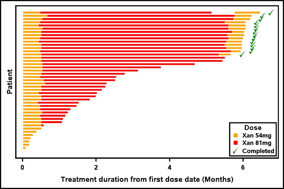 Napoleon plot with orange and red bars showing dose exposure and treatment
