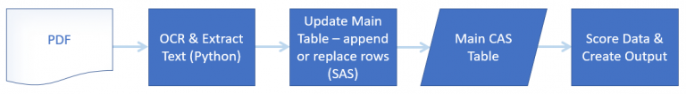 Append and Replace Records in a CAS Table - SAS Users