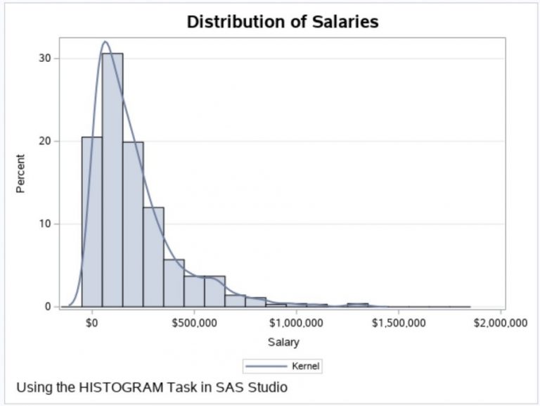 How to Transform a Skewed Distribution to a Uniform Distribution SAS